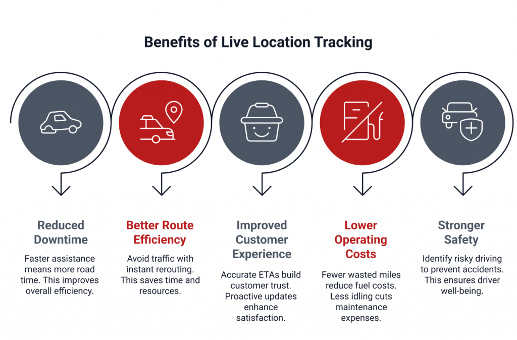 Infographic depicting benefits of live location tracking: reduced downtime, better route efficiency, improved customer experience, lower costs, and stronger safety.