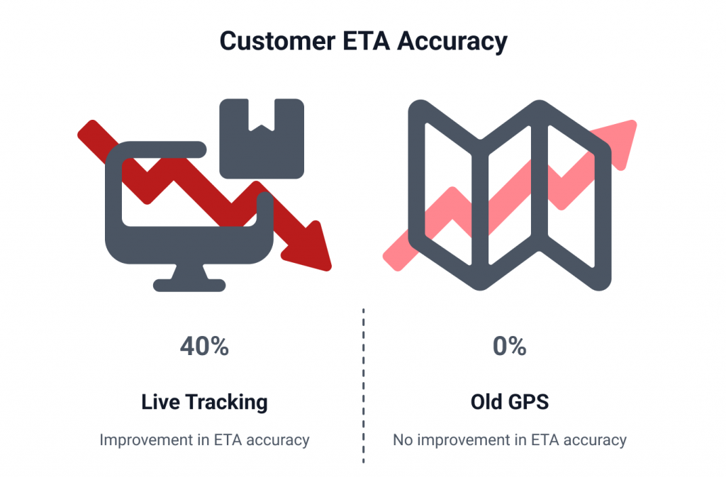 Comparison of customer ETA accuracy: Live tracking shows a 40% improvement, while old GPS shows no improvement (0%).