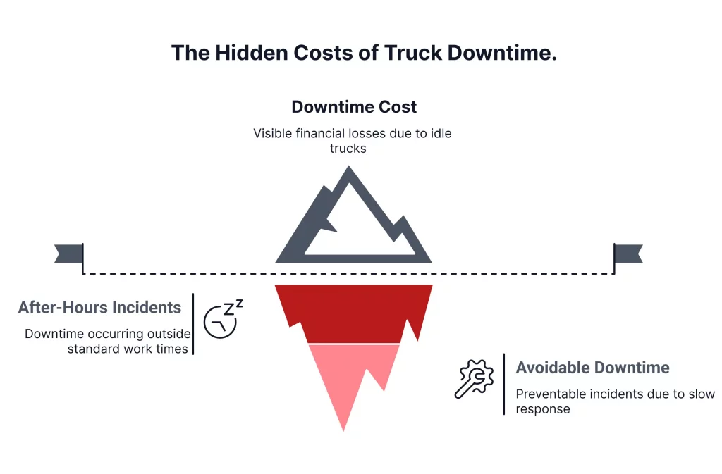 Infographic illustrating costs of truck downtime: visible costs, after-hours incidents, and avoidable downtime due to delayed responses.
