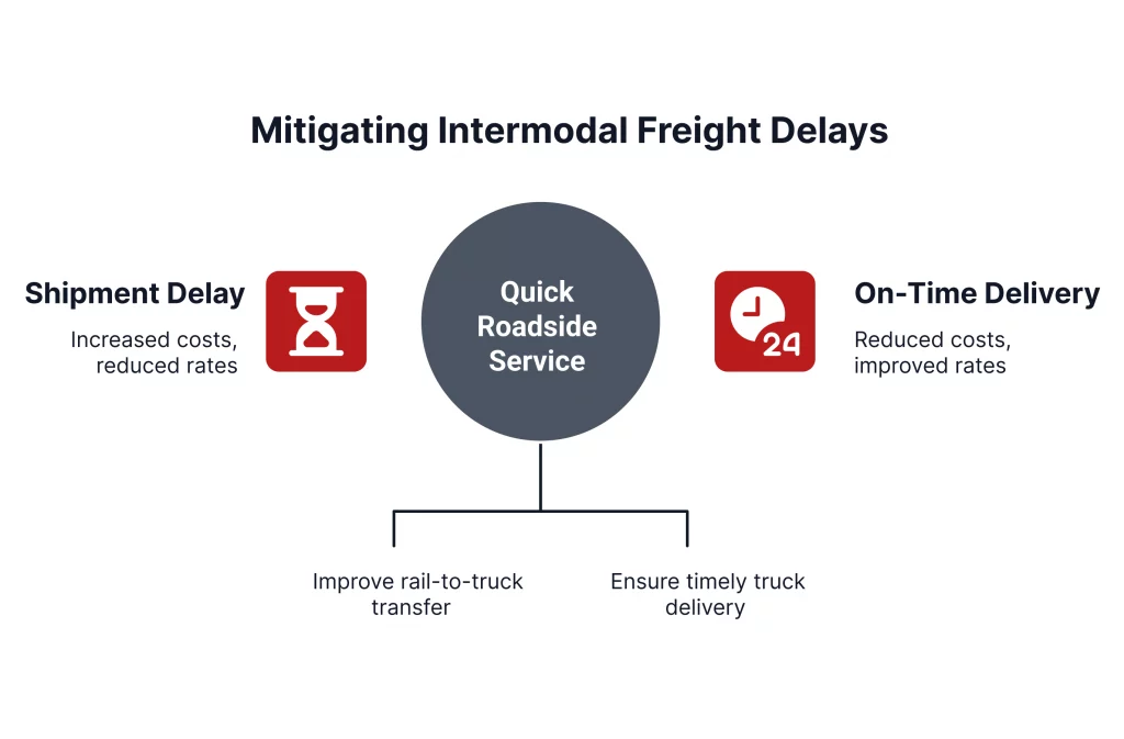 Diagram illustrating strategies to reduce intermodal freight delays, focusing on shipment delays and on-time delivery through quick roadside service.