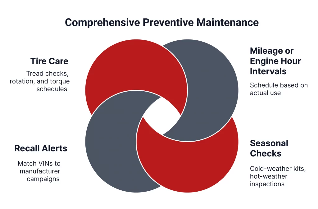 A Venn diagram illustrating "Comprehensive Preventive Maintenance" with segments for Tire Care, Mileage/Engine Hour Intervals, Recall Alerts, and Seasonal Checks.