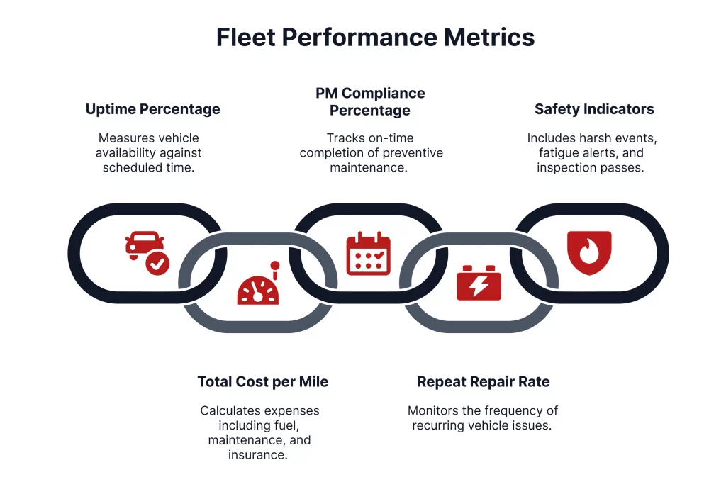 Infographic detailing fleet performance metrics: uptime, PM compliance, safety indicators, total cost per mile, and repair rates.