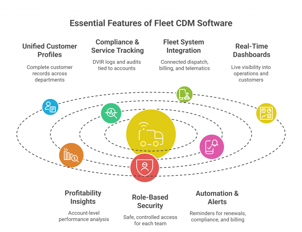 Infographic outlining essential features of Fleet CDM software, including customer profiles, compliance tracking, integration, dashboards, insights, security, and alerts.