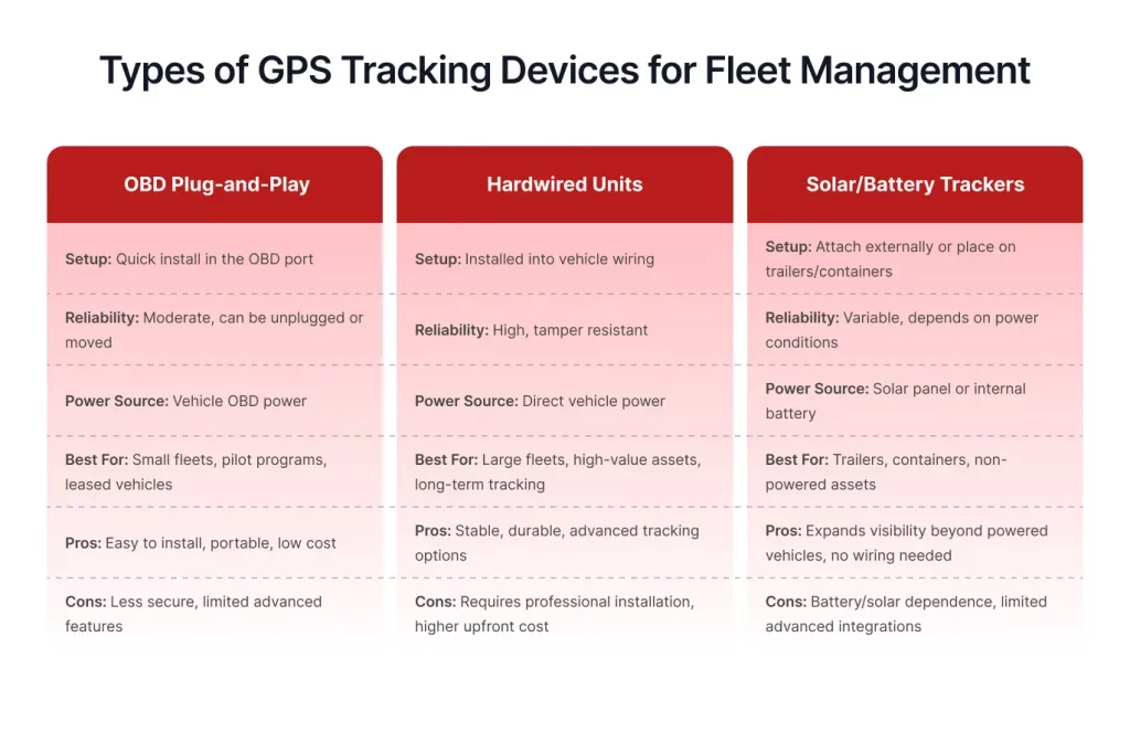 Chart comparing GPS tracking devices for fleet management: OBD Plug-and-Play, Hardwired Units, and Solar/Battery Trackers, with key features listed.
