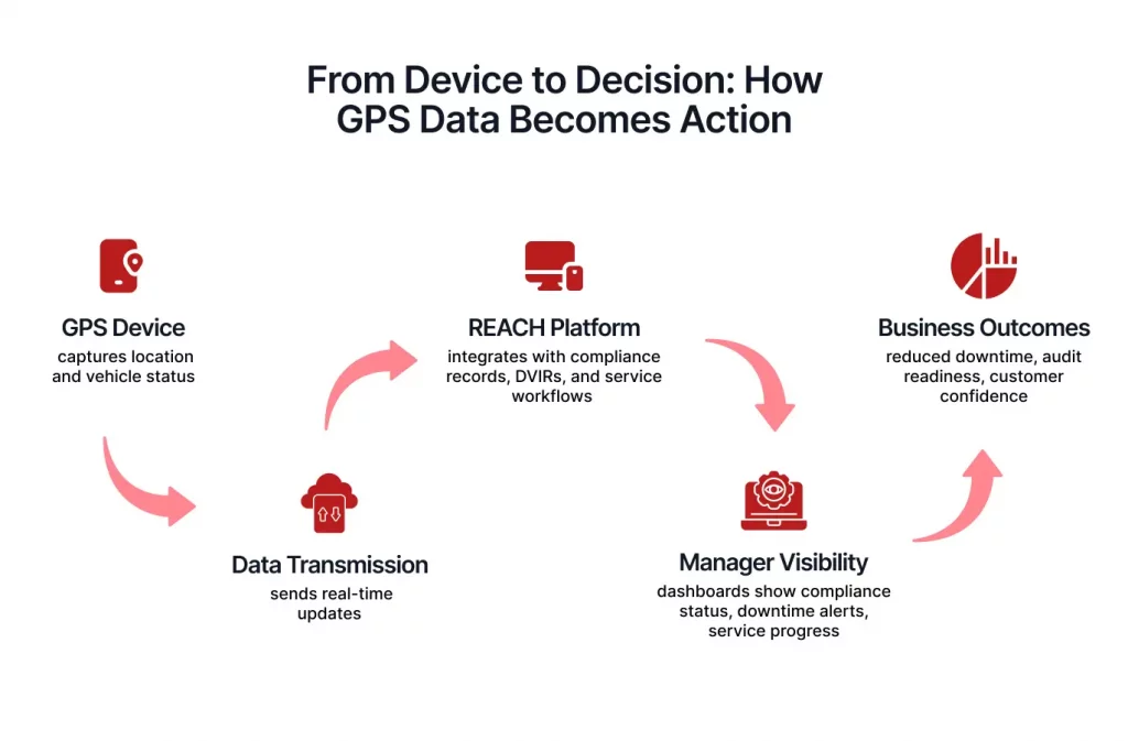Flowchart illustrating how GPS data transitions from a device to actionable business outcomes through data transmission and platform integration.