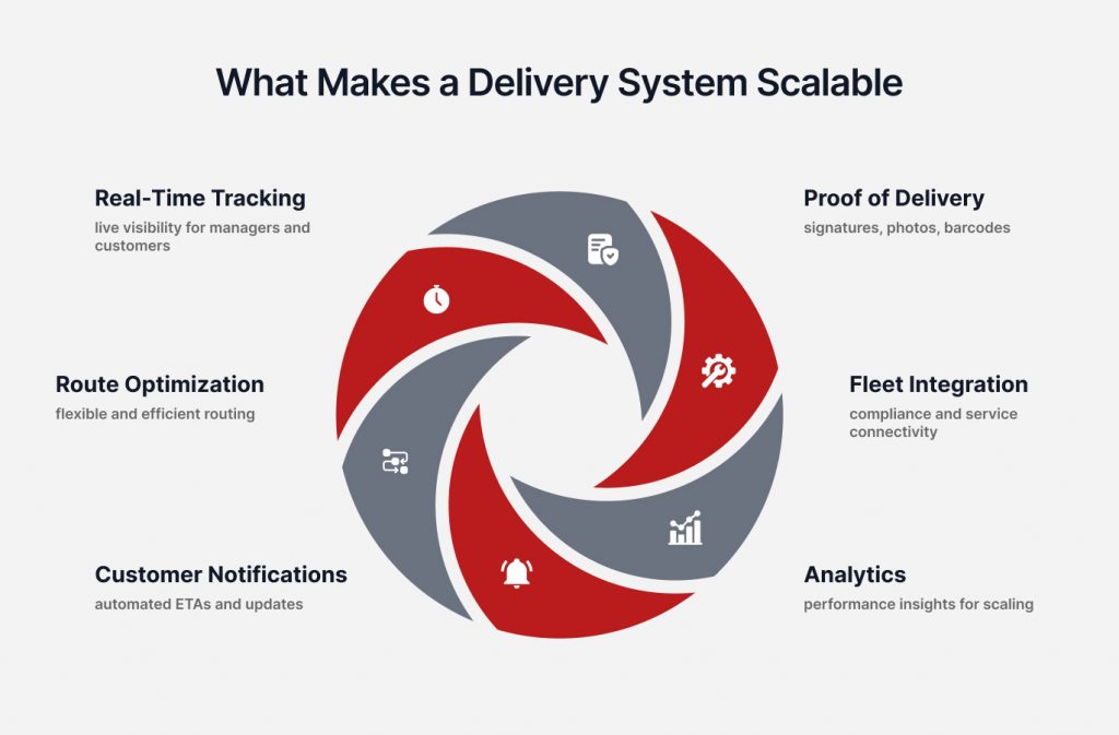 Infographic illustrating six key elements for scalable delivery systems: Real-Time Tracking, Route Optimization, Customer Notifications, Proof of Delivery, Fleet Integration, and Analytics.