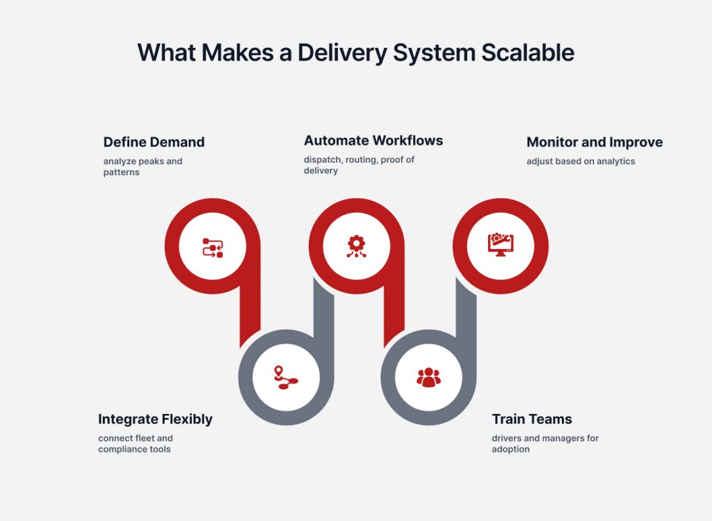 Infographic outlining key elements for scalable delivery systems: Define Demand, Automate Workflows, Monitor and Improve, Integrate Flexibly, Train Teams.