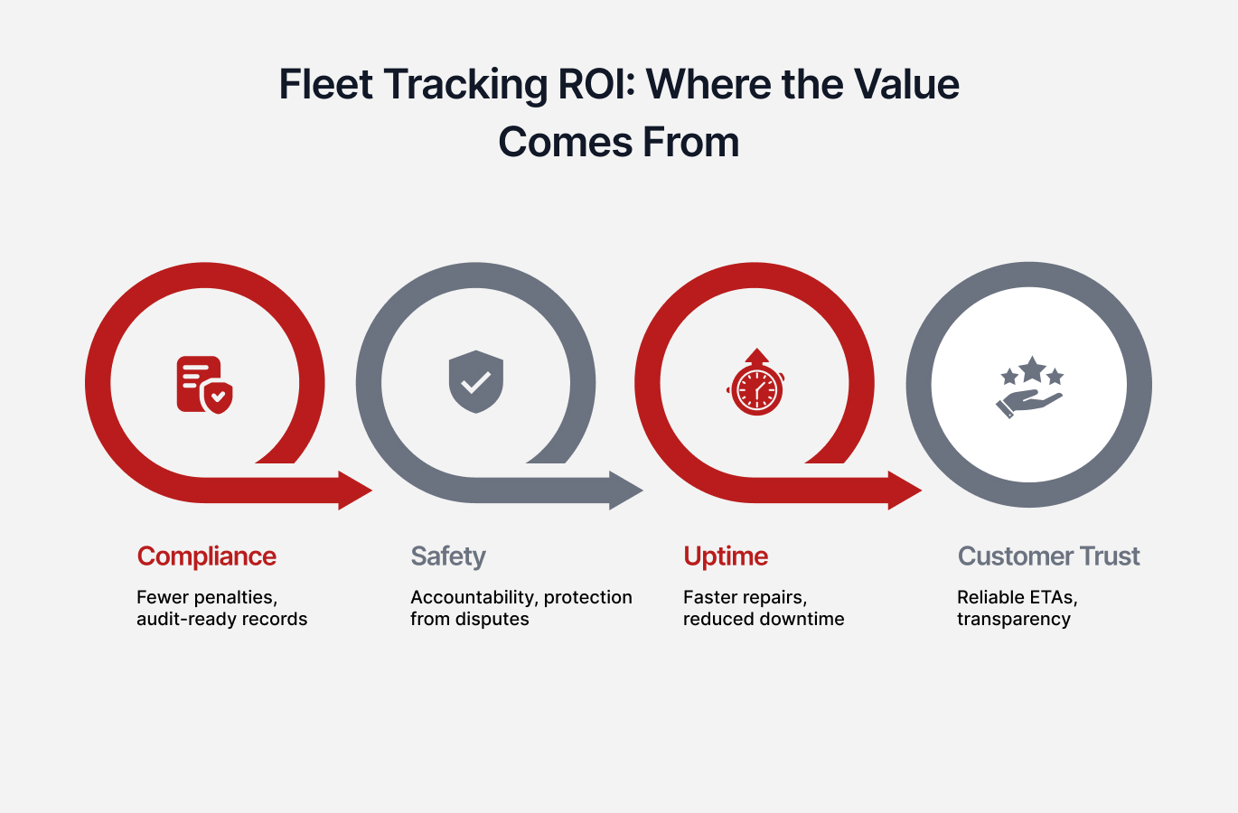 Fleet Management Tracking Systems Live Location Safety and ROI