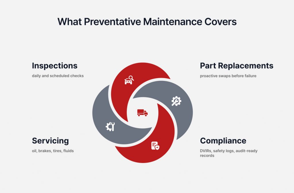 Core Elements of Preventative Maintenance Services