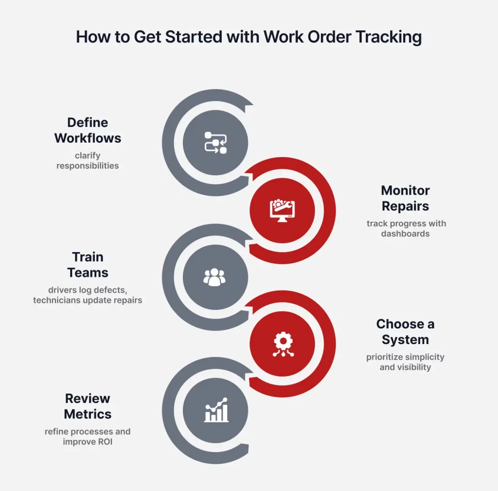 Flowchart outlining steps for work order tracking: define workflows, train teams, monitor repairs, choose a system, and review metrics.