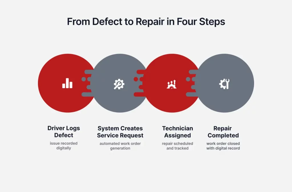 Flowchart illustrating four steps from defect logging to repair completion in a digital system: log, request, assign technician, complete.
