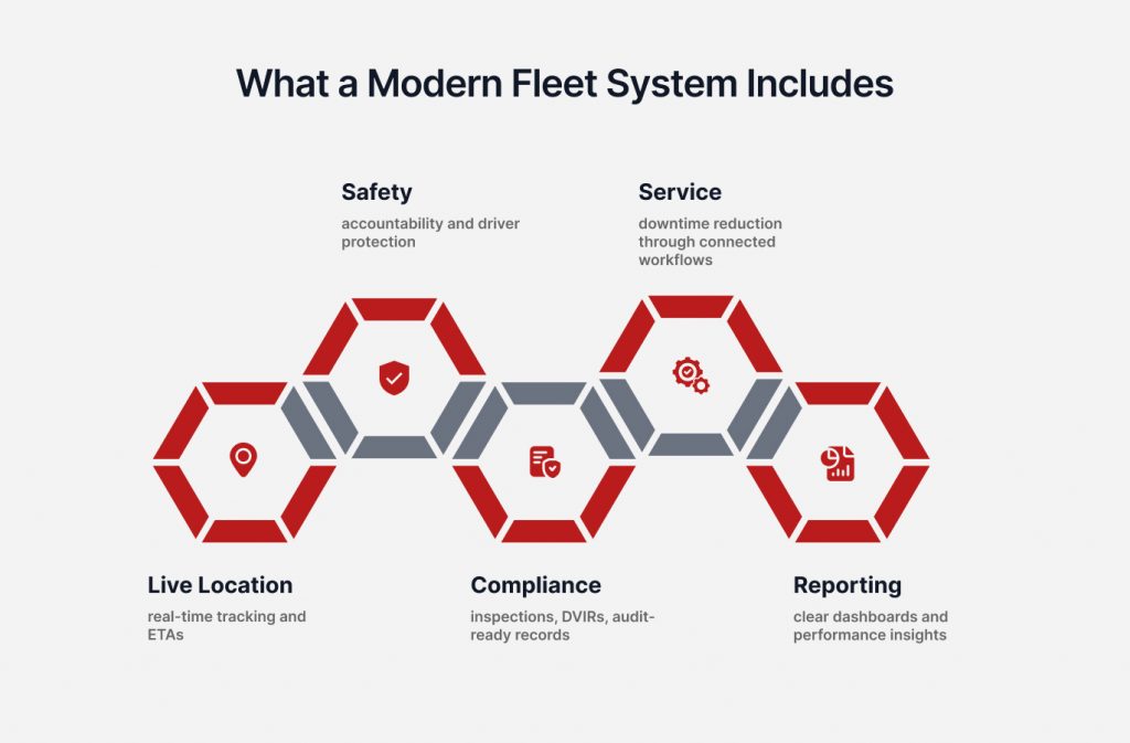 Infographic detailing components of a modern fleet system: Safety, Service, Compliance, Reporting, and Live Location with key descriptions.