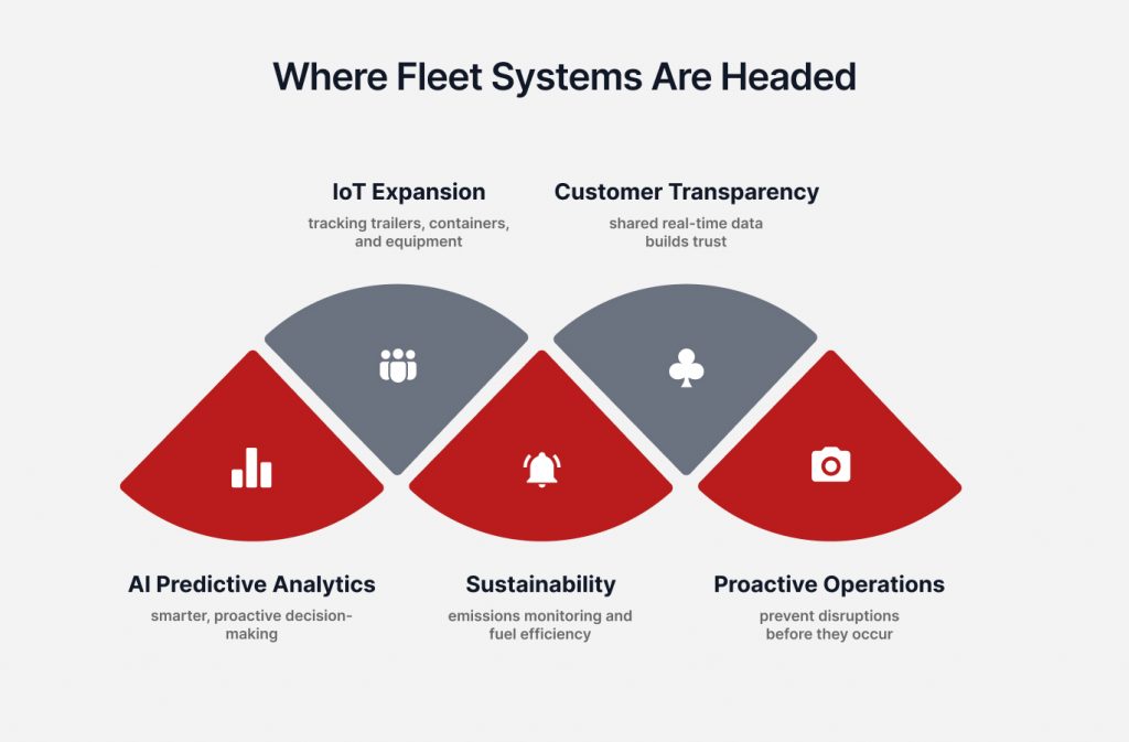 Infographic illustrating future trends in fleet systems: IoT expansion, customer transparency, AI analytics, sustainability, and proactive operations.