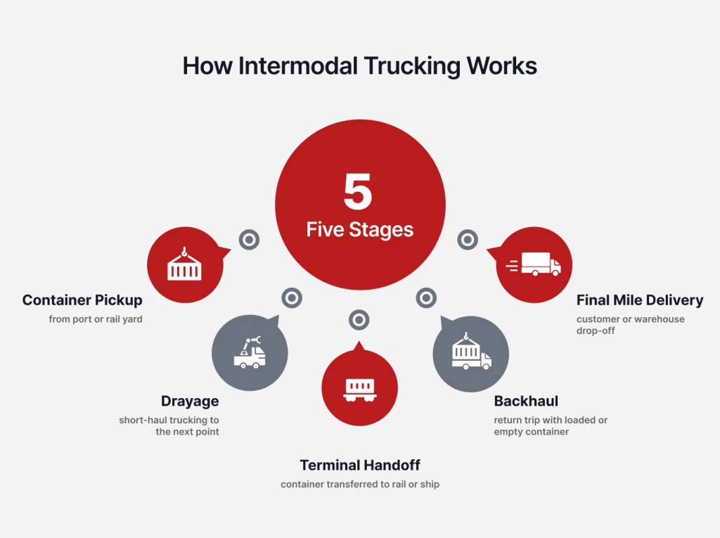 Infographic outlining five stages of intermodal trucking: Container Pickup, Drayage, Terminal Handoff, Backhaul, and Final Mile Delivery.