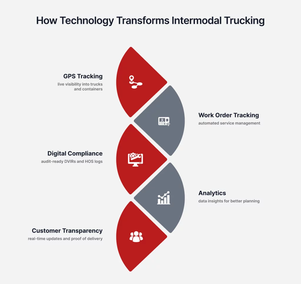 Infographic illustrating how technology enhances intermodal trucking with features like GPS tracking, compliance, analytics, and customer transparency.