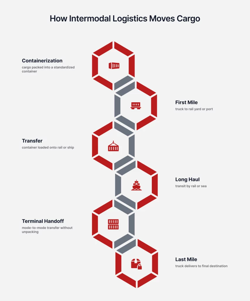 Infographic illustrating the steps of intermodal logistics: Containerization, First Mile, Transfer, Long Haul, Terminal Handoff, Last Mile.