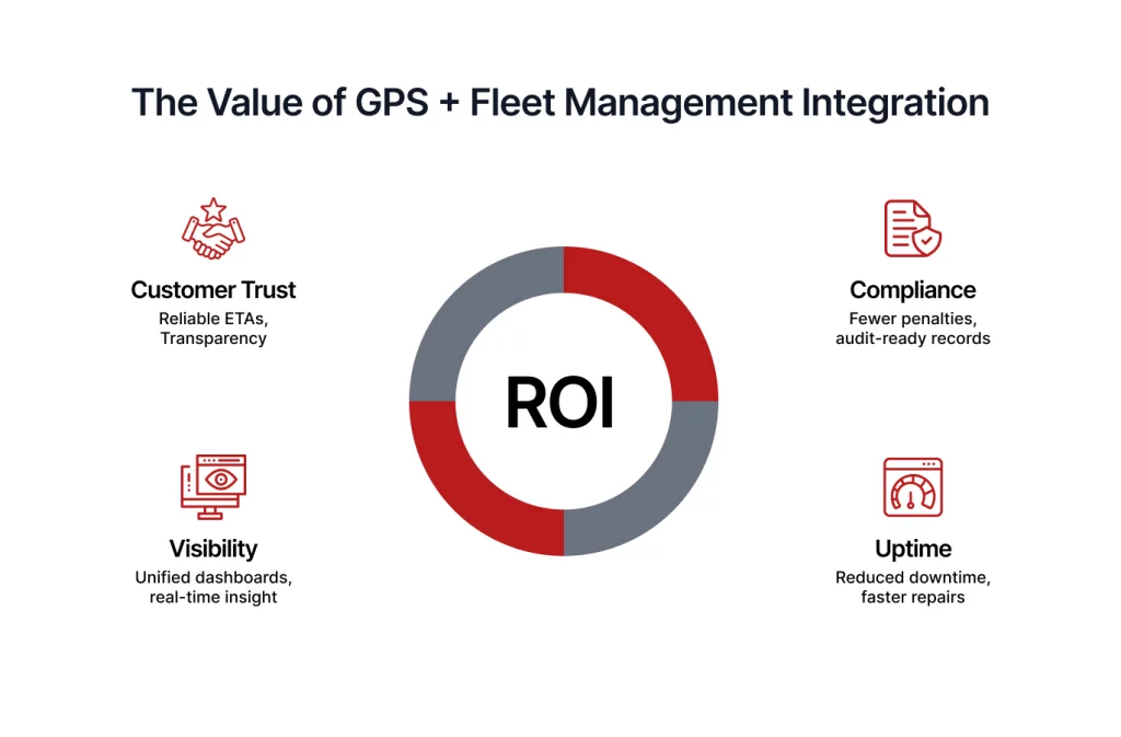 Why Integration Matters in GPS info