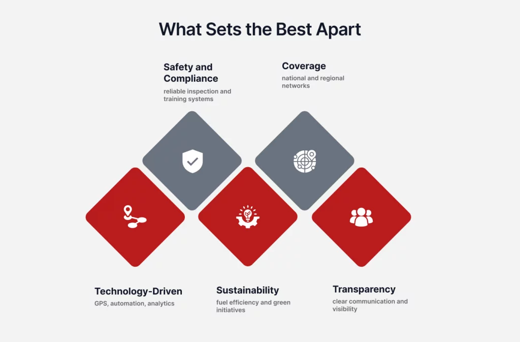 Image illustrating five key factors that differentiate services: Safety, Coverage, Technology, Sustainability, and Transparency, each in diamond shapes.