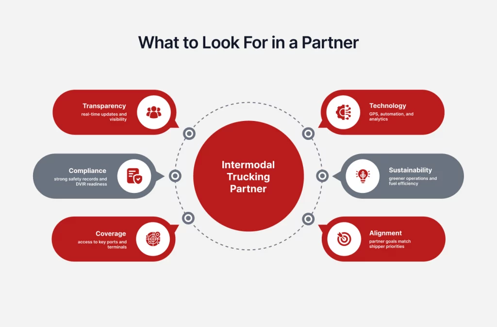 Infographic outlining key traits for selecting an intermodal trucking partner: transparency, compliance, coverage, technology, sustainability, and alignment.